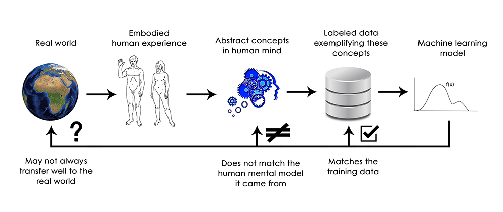 Current machine learning models: like a dim image in a mirror.