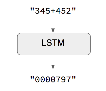 Seq2seq inference