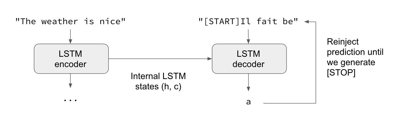 Seq2seq inference